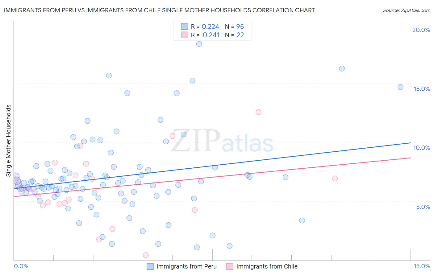 Immigrants from Peru vs Immigrants from Chile Single Mother Households