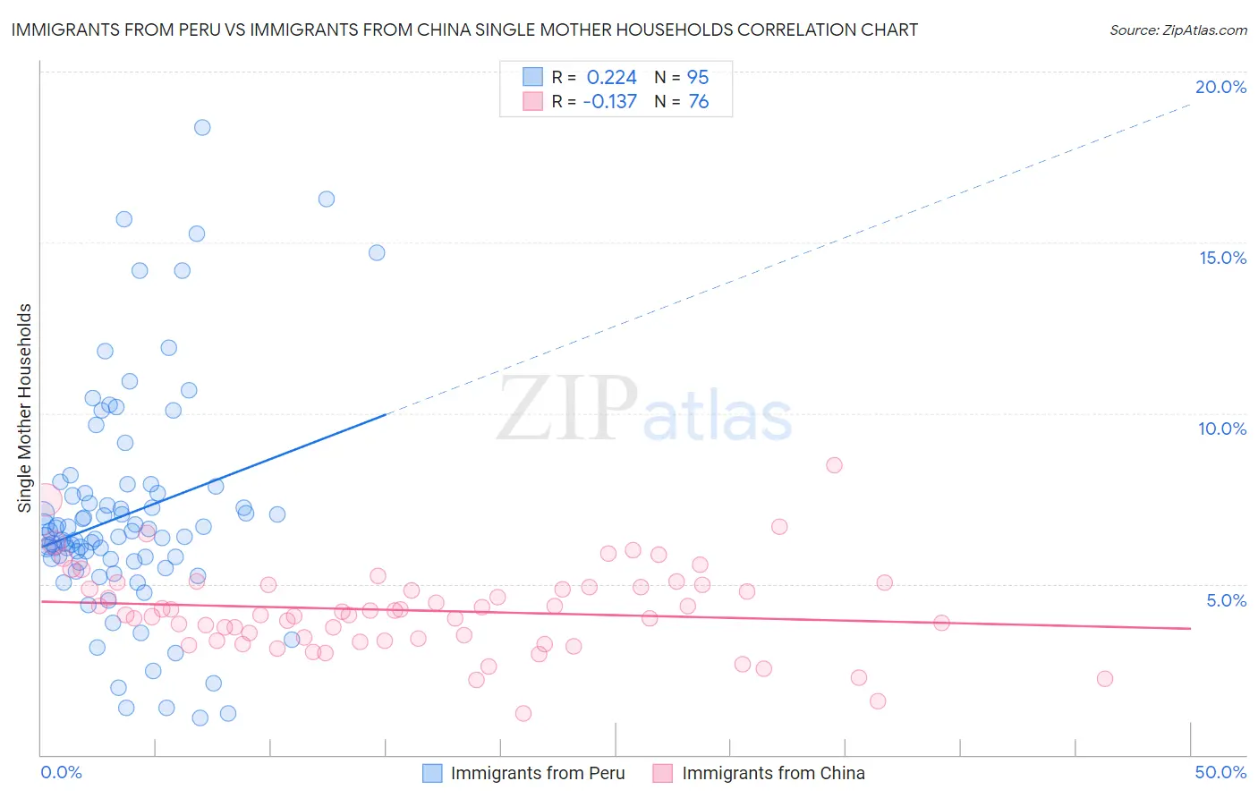 Immigrants from Peru vs Immigrants from China Single Mother Households