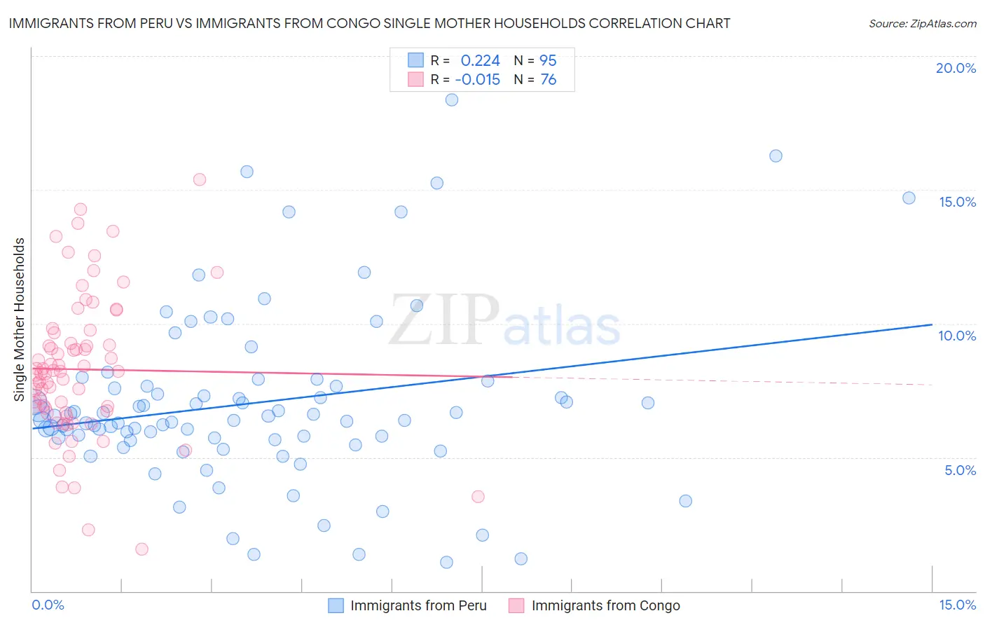 Immigrants from Peru vs Immigrants from Congo Single Mother Households