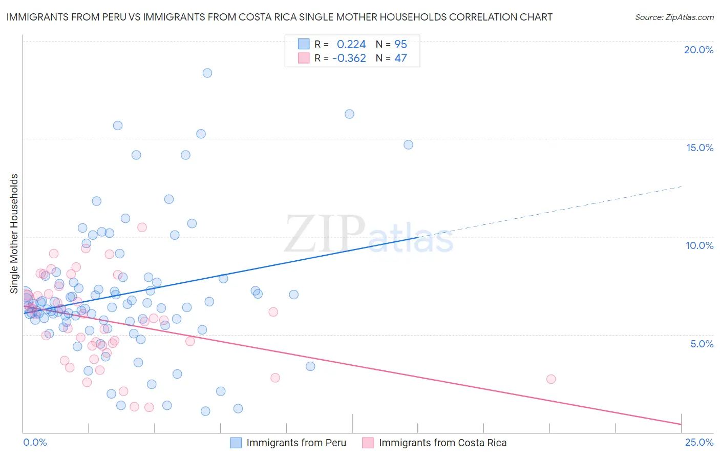 Immigrants from Peru vs Immigrants from Costa Rica Single Mother Households