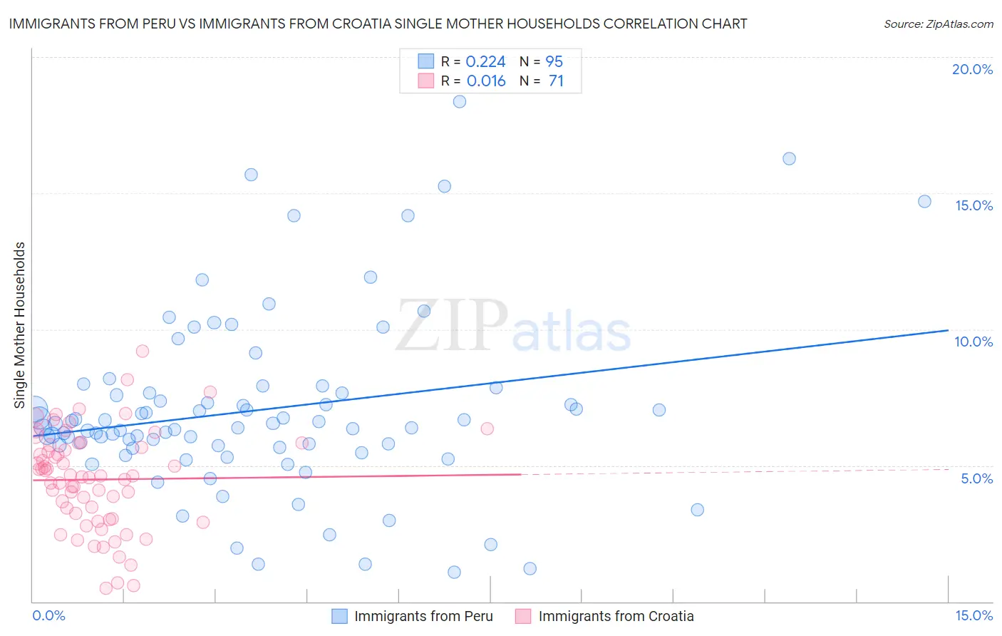 Immigrants from Peru vs Immigrants from Croatia Single Mother Households