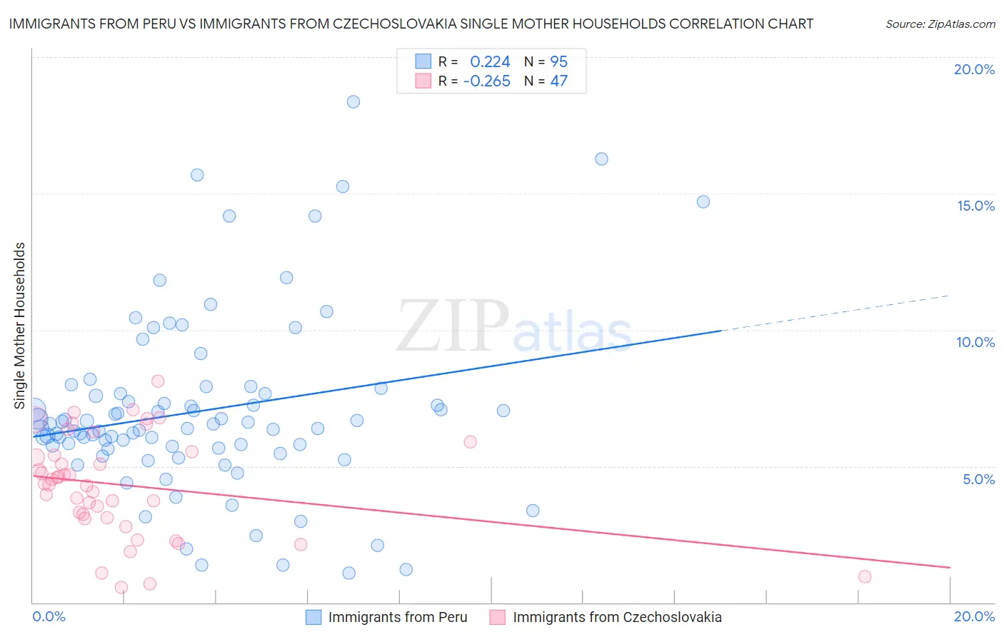 Immigrants from Peru vs Immigrants from Czechoslovakia Single Mother Households