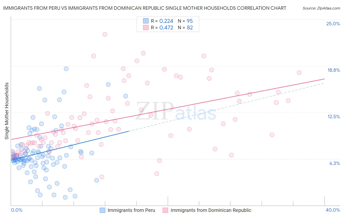 Immigrants from Peru vs Immigrants from Dominican Republic Single Mother Households