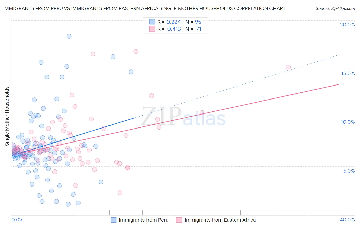 Immigrants from Peru vs Immigrants from Eastern Africa Single Mother Households