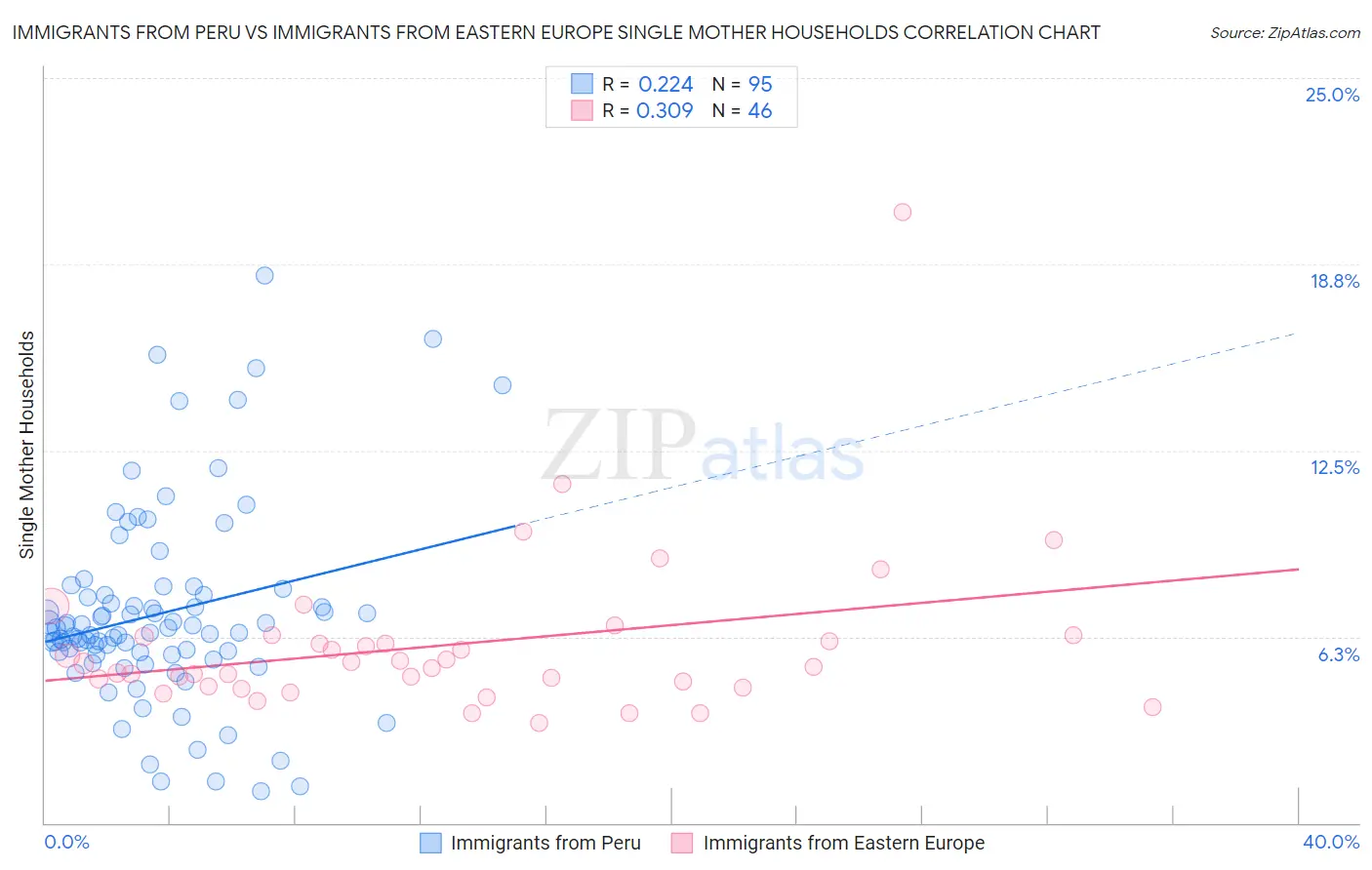 Immigrants from Peru vs Immigrants from Eastern Europe Single Mother Households