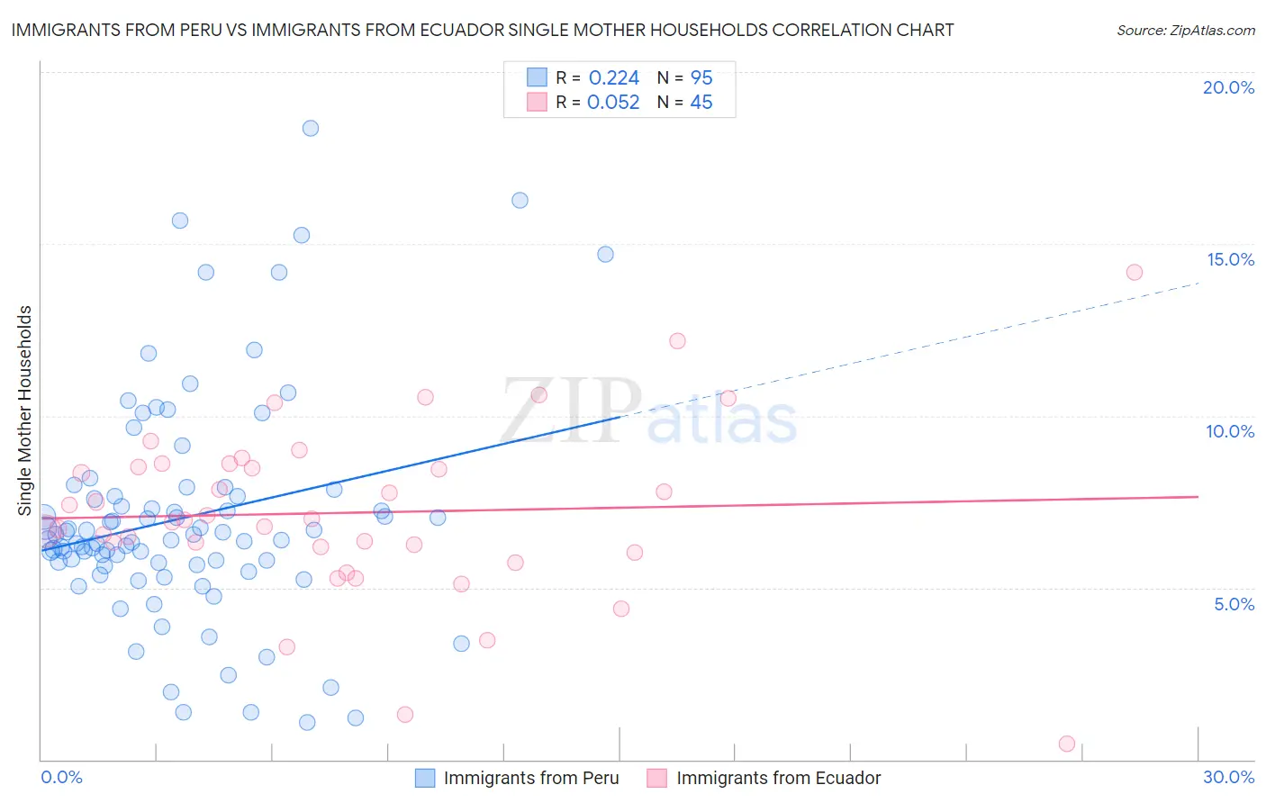Immigrants from Peru vs Immigrants from Ecuador Single Mother Households