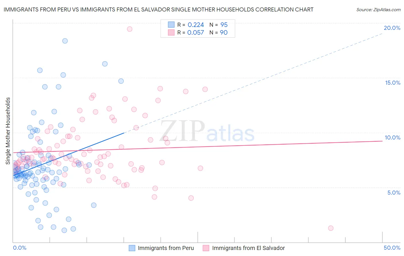 Immigrants from Peru vs Immigrants from El Salvador Single Mother Households
