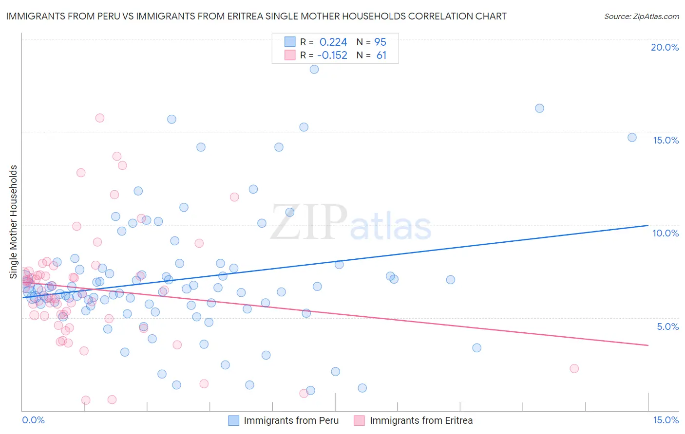 Immigrants from Peru vs Immigrants from Eritrea Single Mother Households