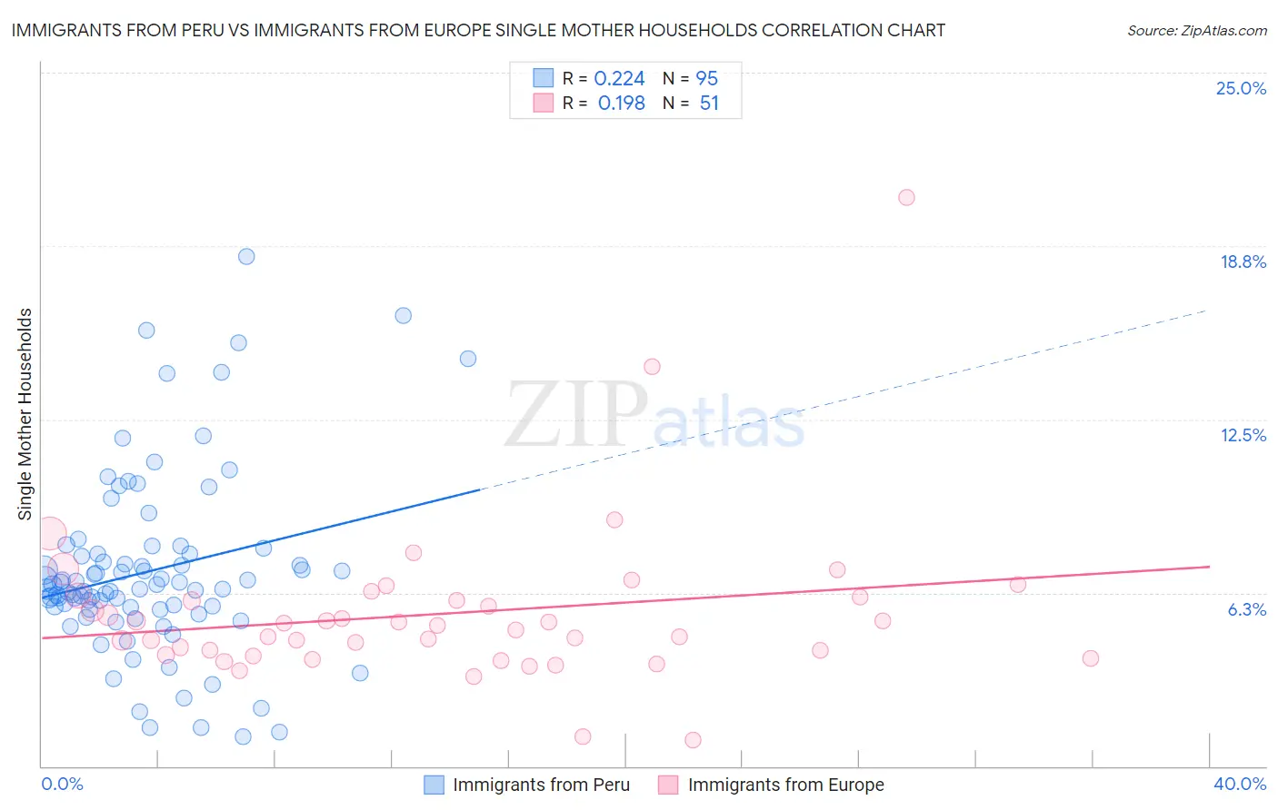 Immigrants from Peru vs Immigrants from Europe Single Mother Households