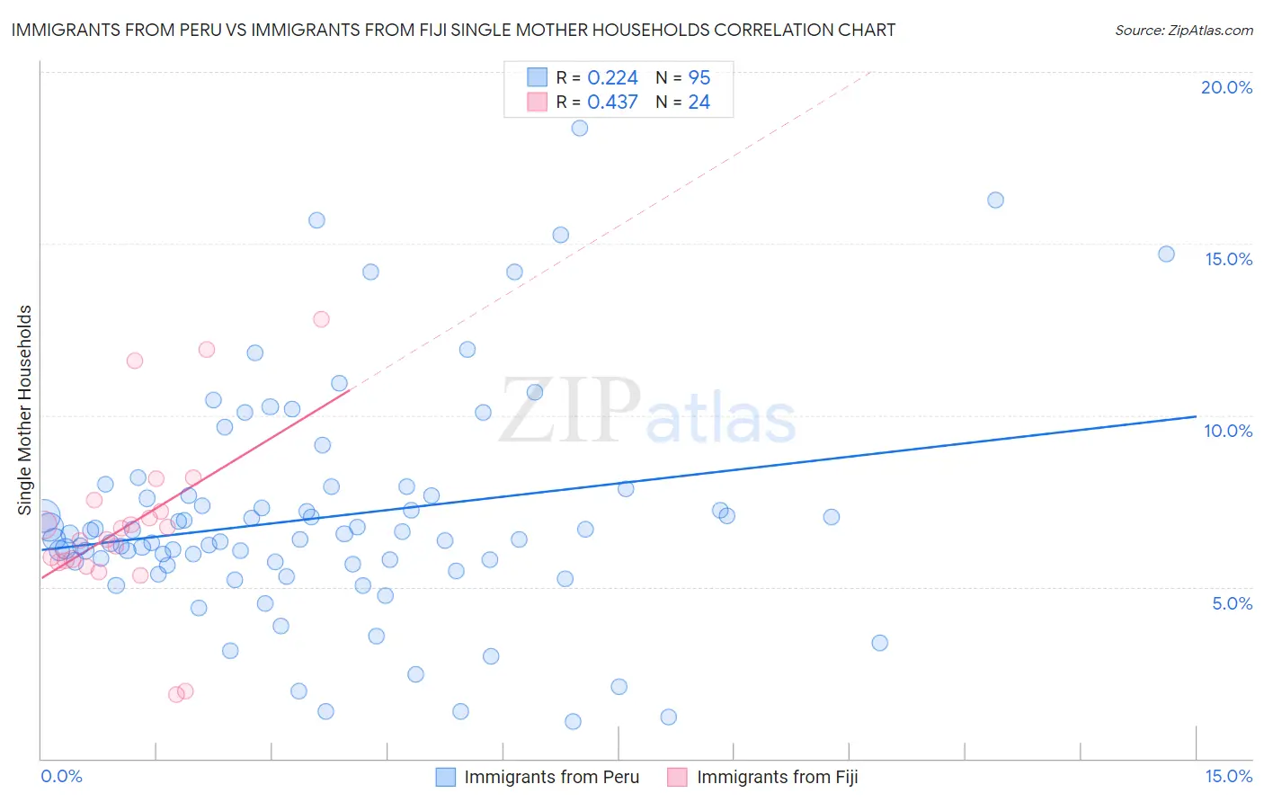 Immigrants from Peru vs Immigrants from Fiji Single Mother Households