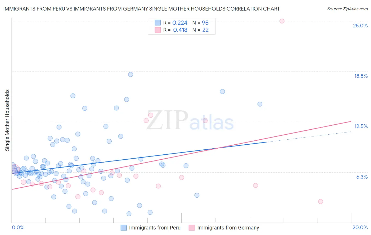 Immigrants from Peru vs Immigrants from Germany Single Mother Households