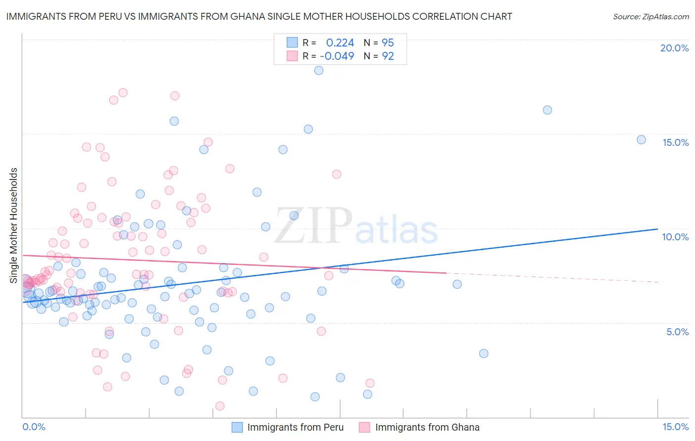 Immigrants from Peru vs Immigrants from Ghana Single Mother Households