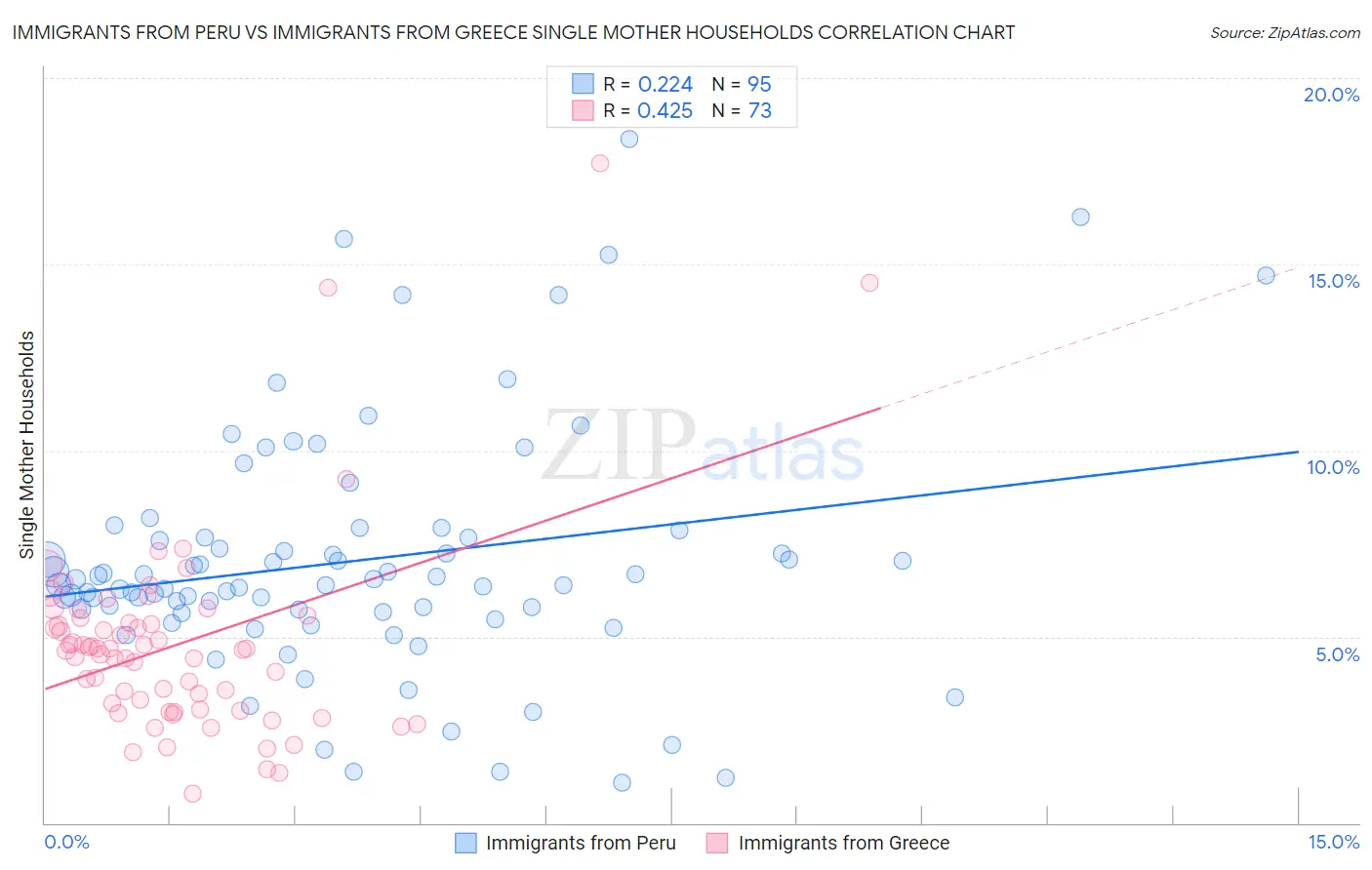 Immigrants from Peru vs Immigrants from Greece Single Mother Households