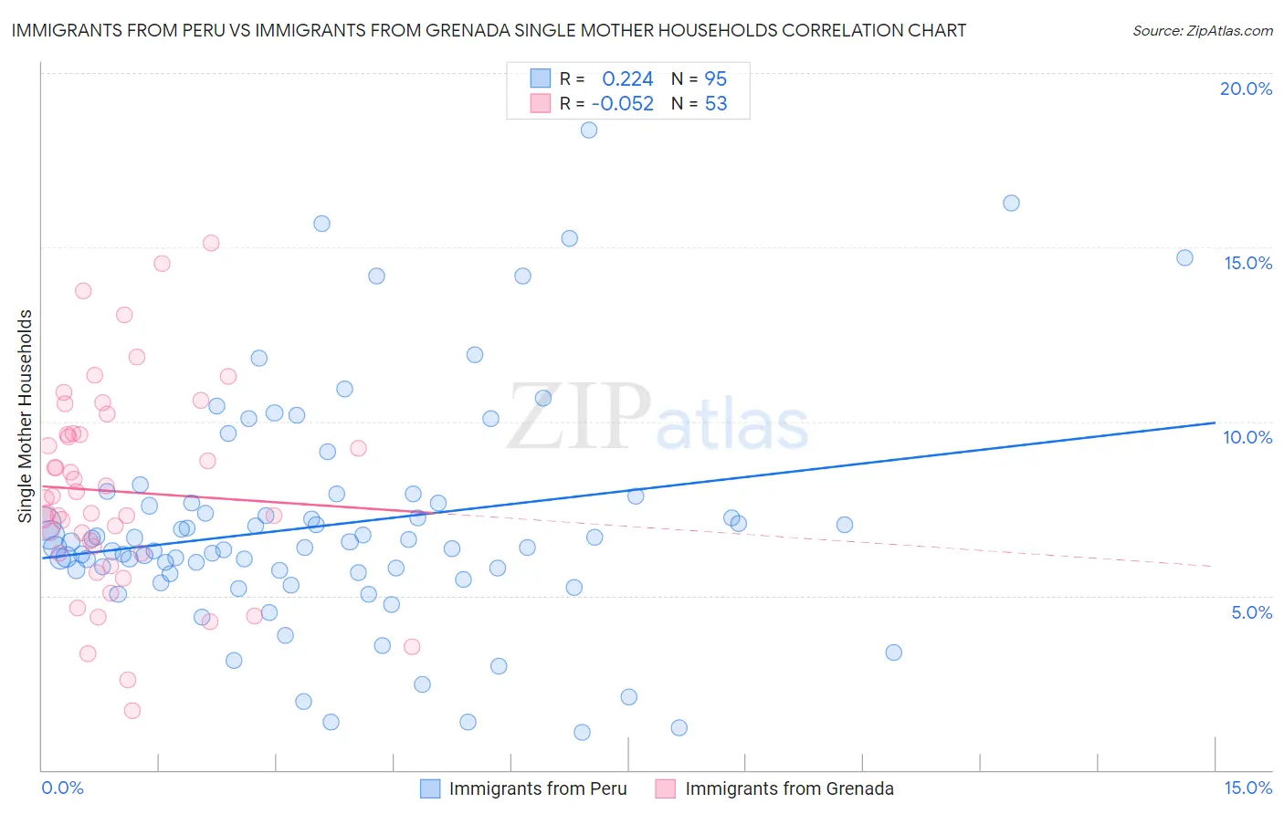Immigrants from Peru vs Immigrants from Grenada Single Mother Households
