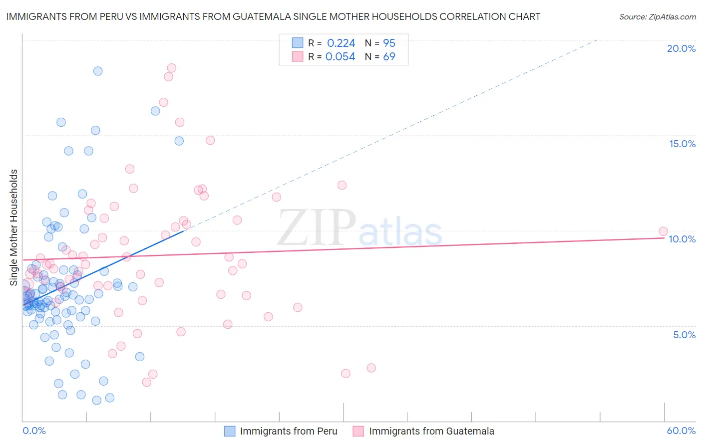 Immigrants from Peru vs Immigrants from Guatemala Single Mother Households