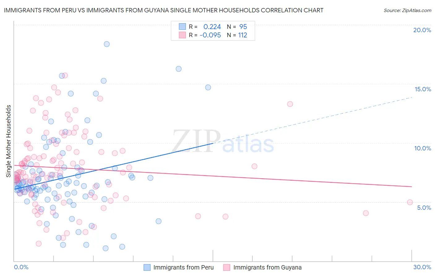 Immigrants from Peru vs Immigrants from Guyana Single Mother Households