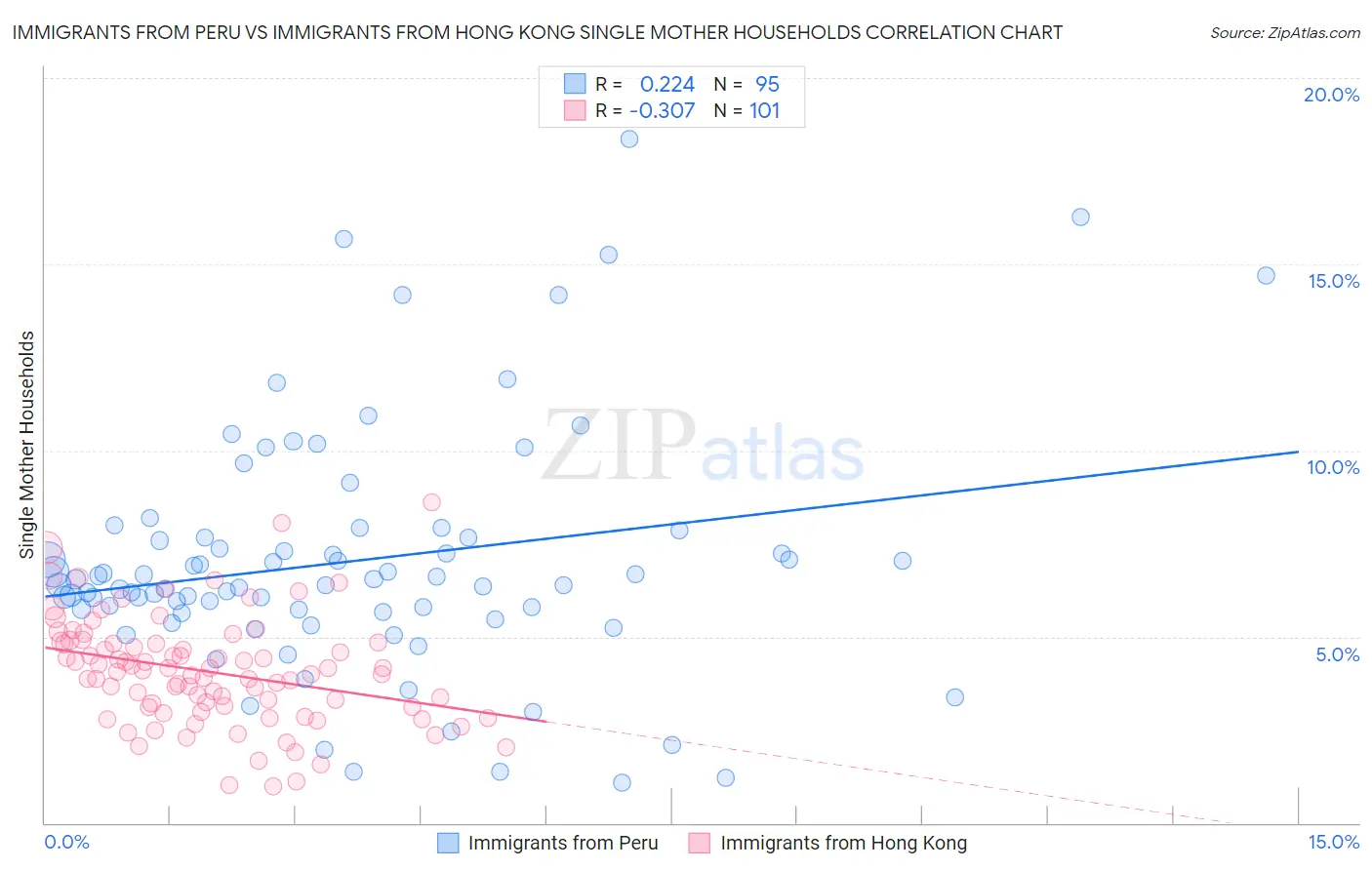 Immigrants from Peru vs Immigrants from Hong Kong Single Mother Households