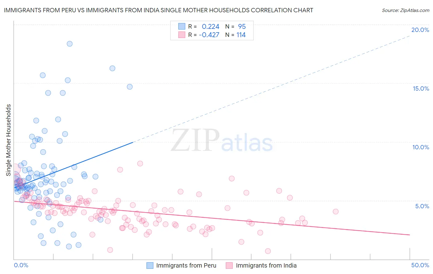 Immigrants from Peru vs Immigrants from India Single Mother Households