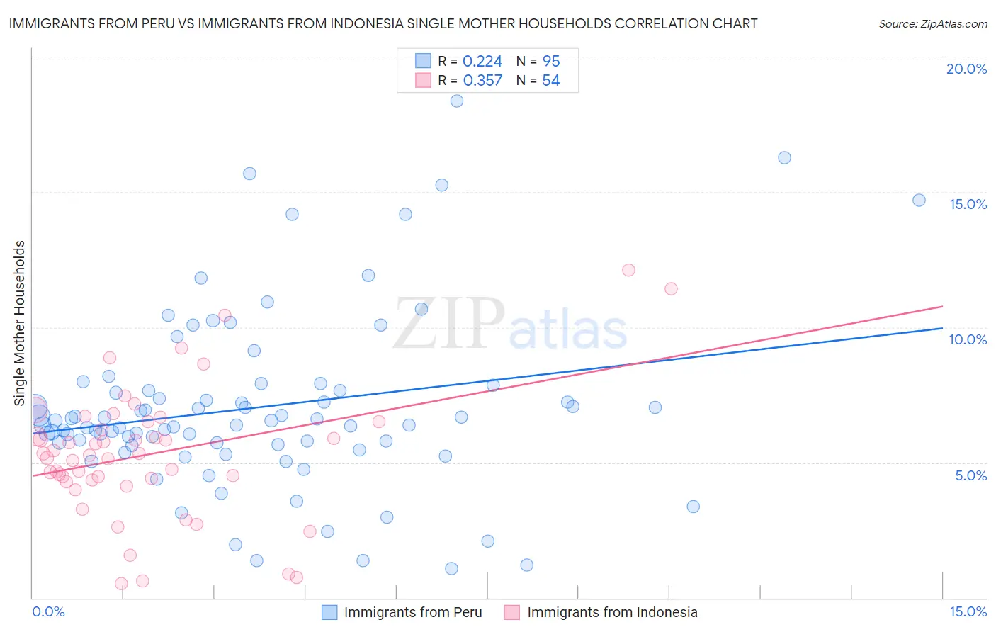 Immigrants from Peru vs Immigrants from Indonesia Single Mother Households