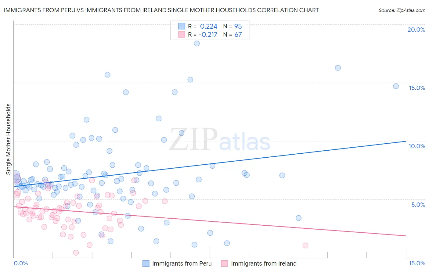 Immigrants from Peru vs Immigrants from Ireland Single Mother Households