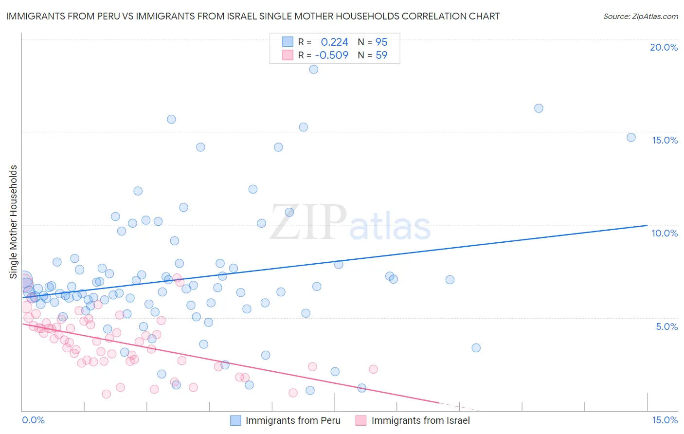 Immigrants from Peru vs Immigrants from Israel Single Mother Households