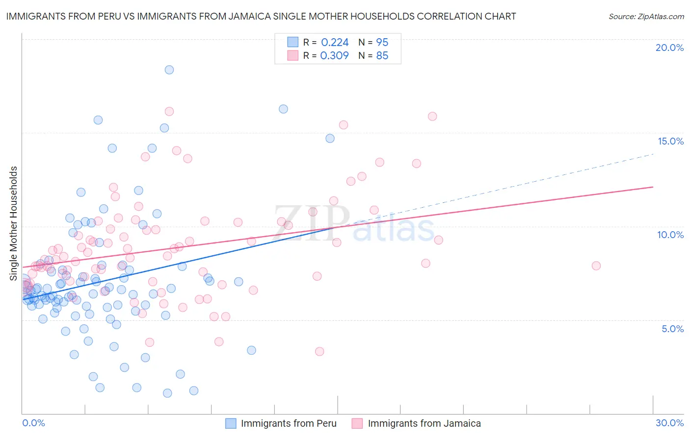 Immigrants from Peru vs Immigrants from Jamaica Single Mother Households