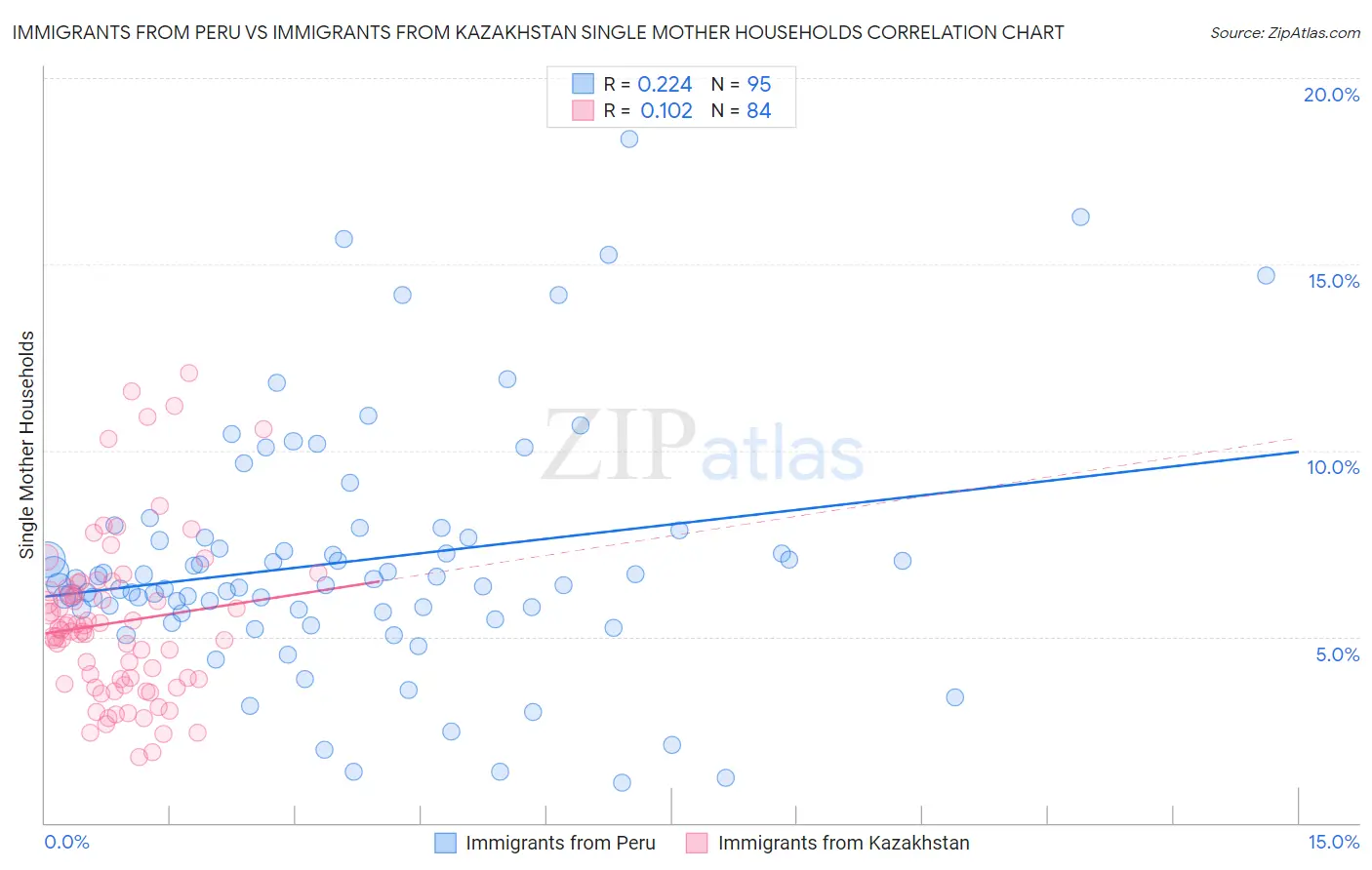 Immigrants from Peru vs Immigrants from Kazakhstan Single Mother Households