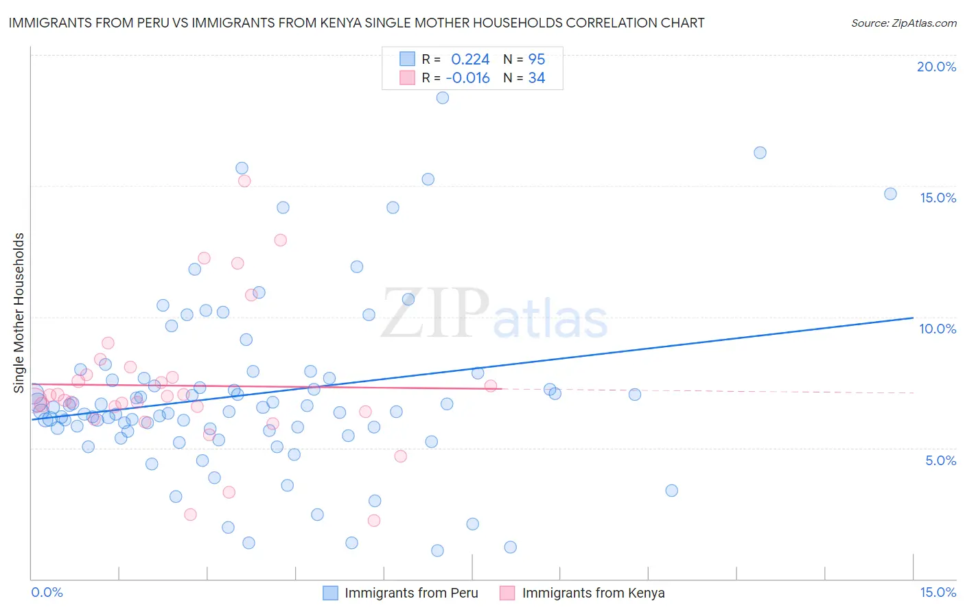 Immigrants from Peru vs Immigrants from Kenya Single Mother Households