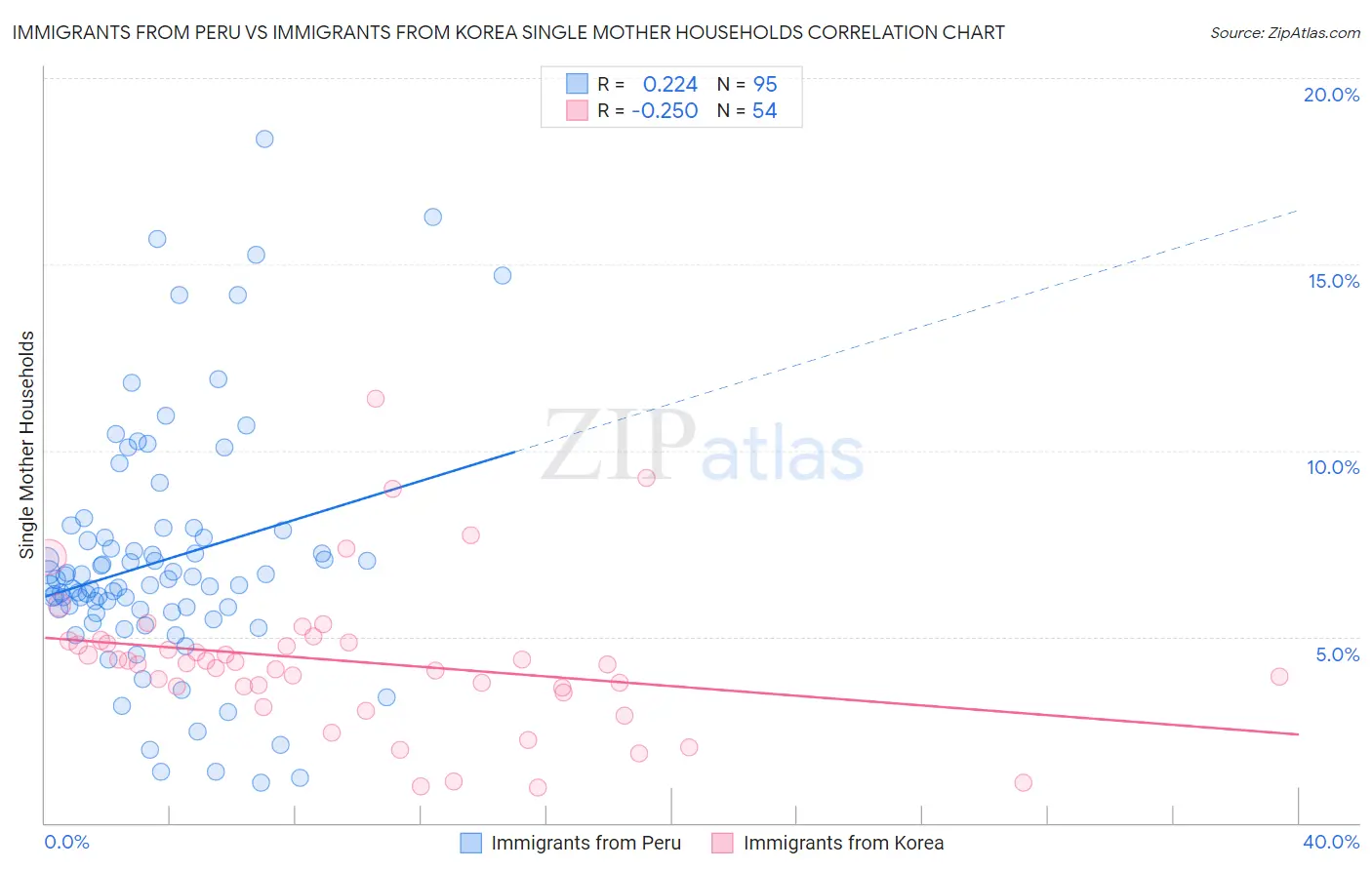 Immigrants from Peru vs Immigrants from Korea Single Mother Households