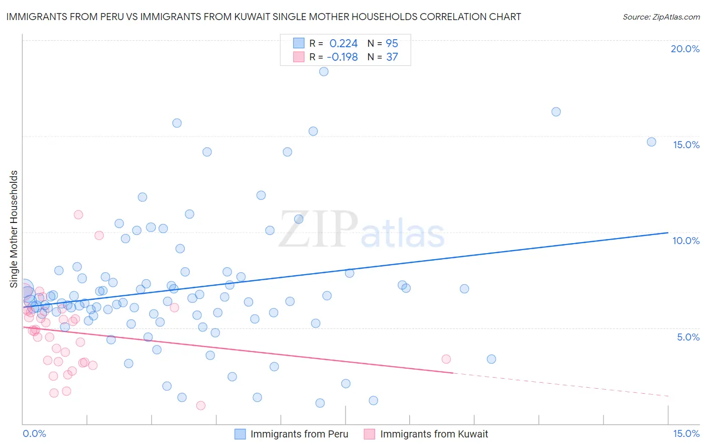 Immigrants from Peru vs Immigrants from Kuwait Single Mother Households