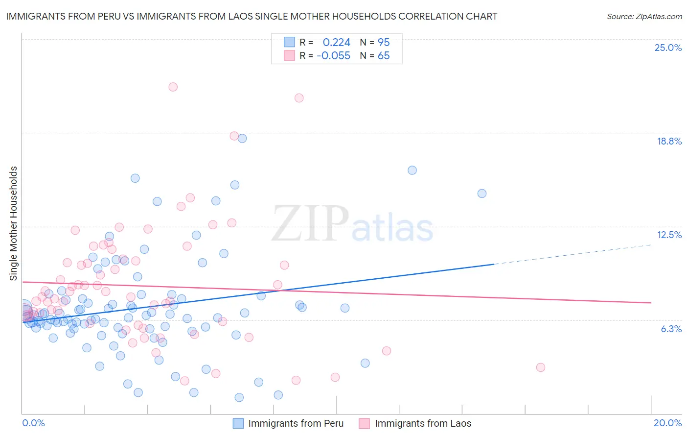 Immigrants from Peru vs Immigrants from Laos Single Mother Households