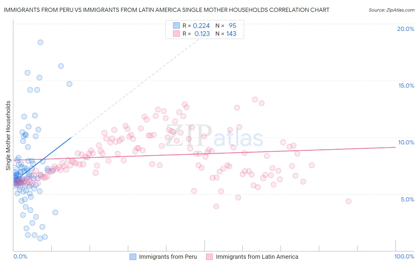 Immigrants from Peru vs Immigrants from Latin America Single Mother Households