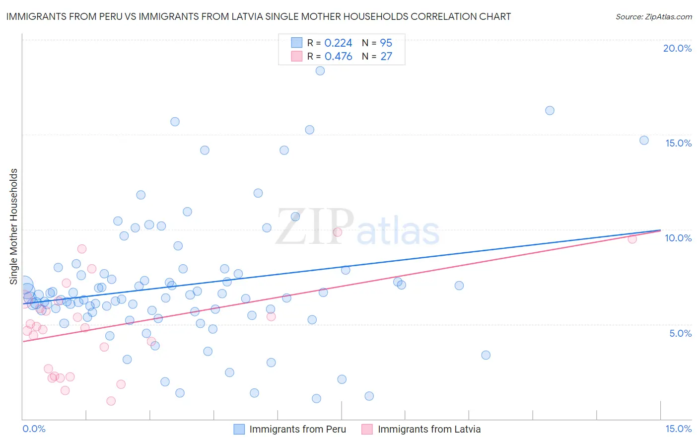 Immigrants from Peru vs Immigrants from Latvia Single Mother Households