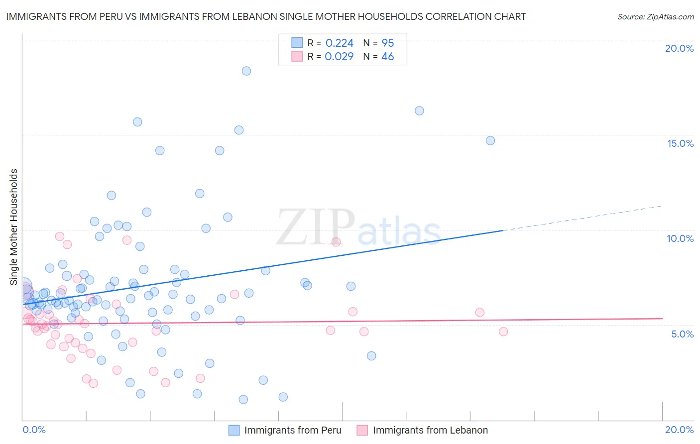 Immigrants from Peru vs Immigrants from Lebanon Single Mother Households