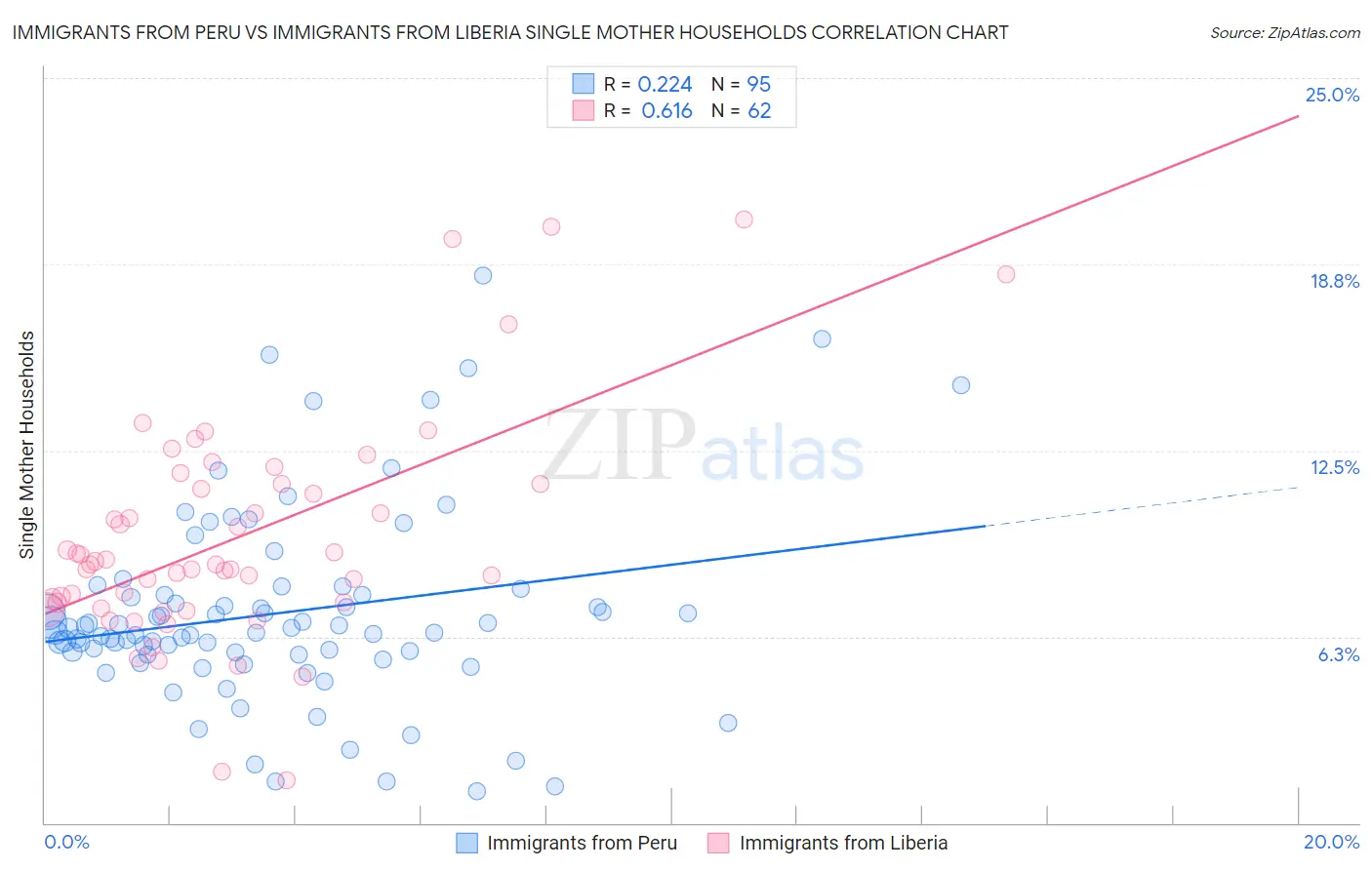 Immigrants from Peru vs Immigrants from Liberia Single Mother Households