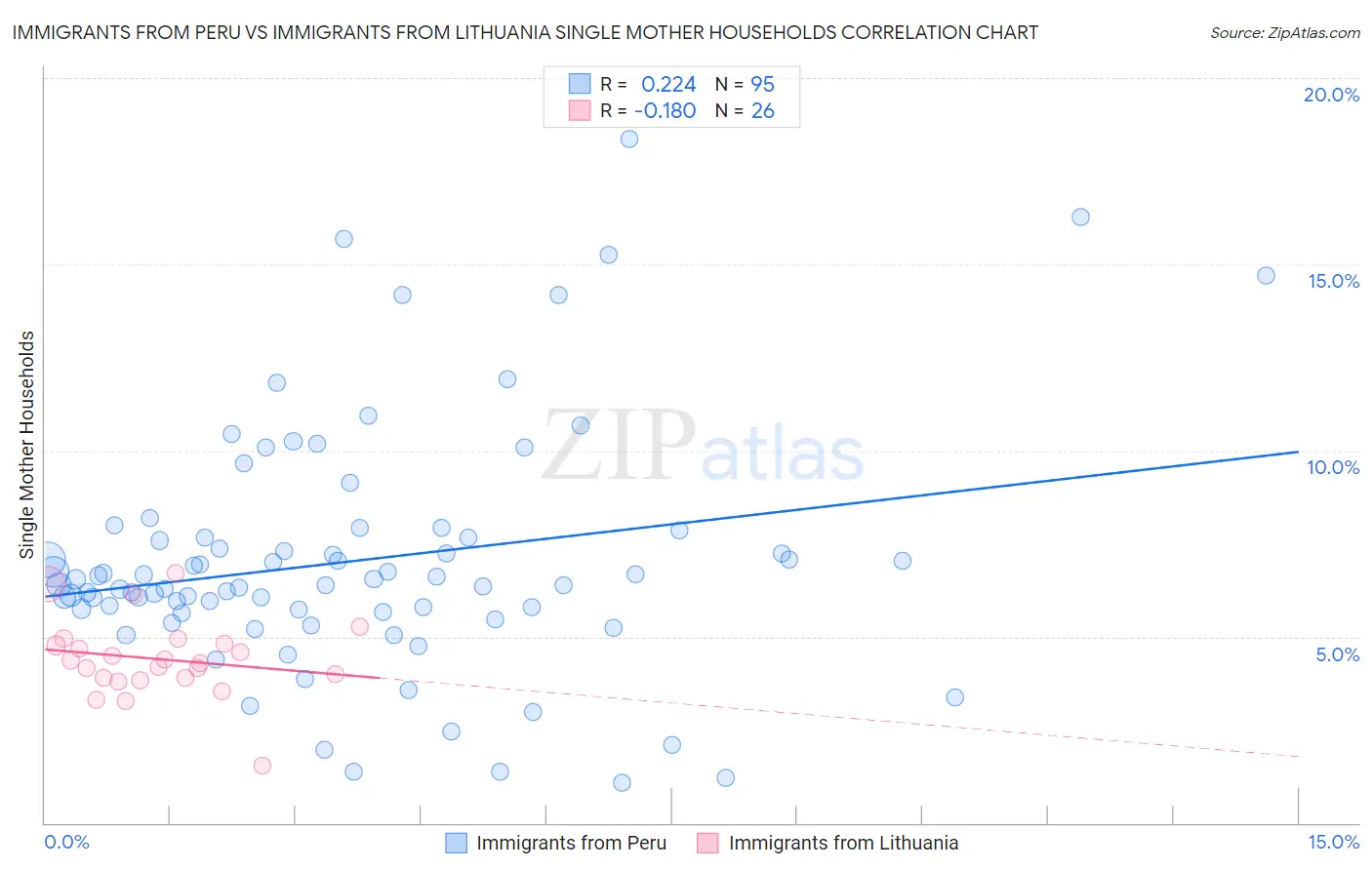 Immigrants from Peru vs Immigrants from Lithuania Single Mother Households