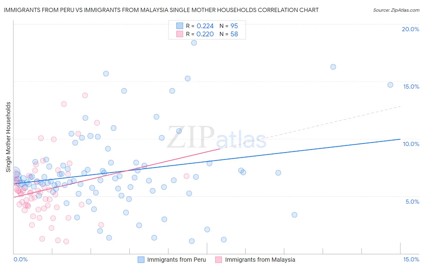 Immigrants from Peru vs Immigrants from Malaysia Single Mother Households