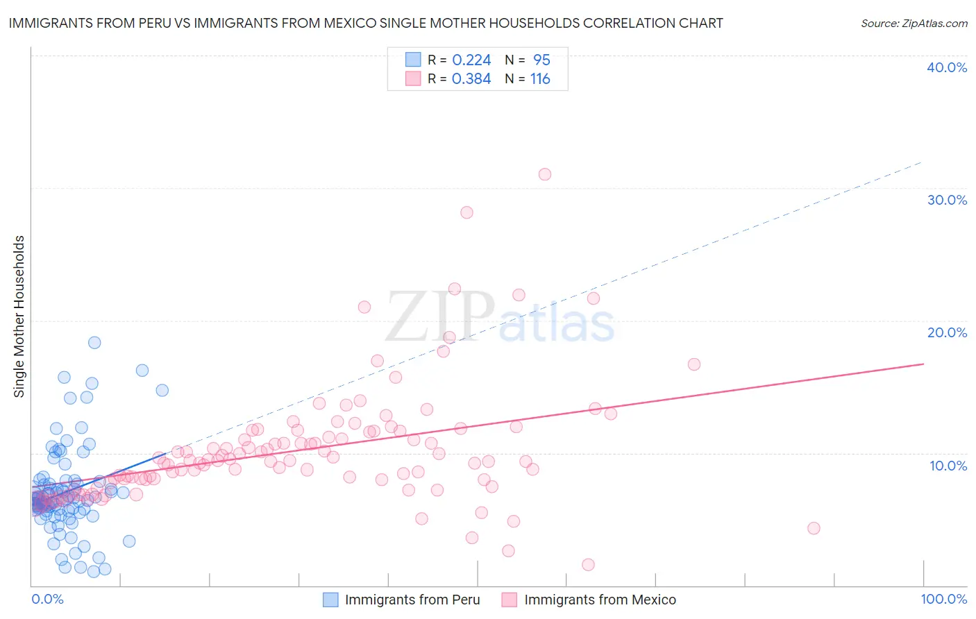 Immigrants from Peru vs Immigrants from Mexico Single Mother Households