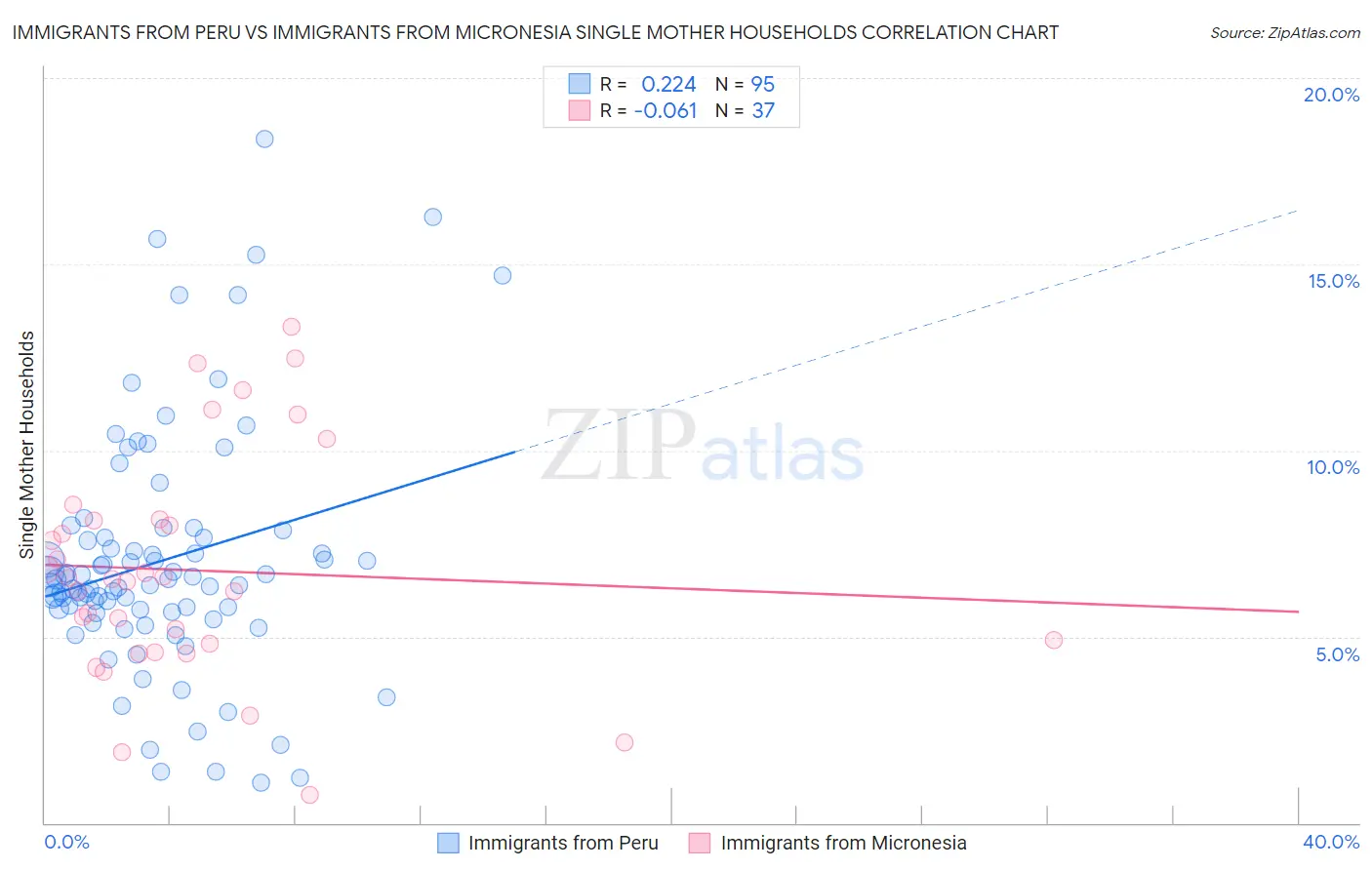 Immigrants from Peru vs Immigrants from Micronesia Single Mother Households