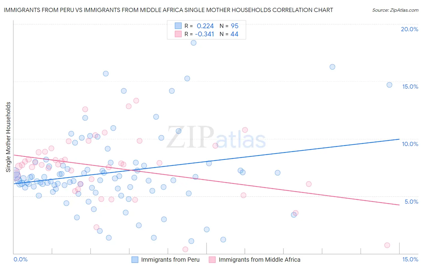 Immigrants from Peru vs Immigrants from Middle Africa Single Mother Households