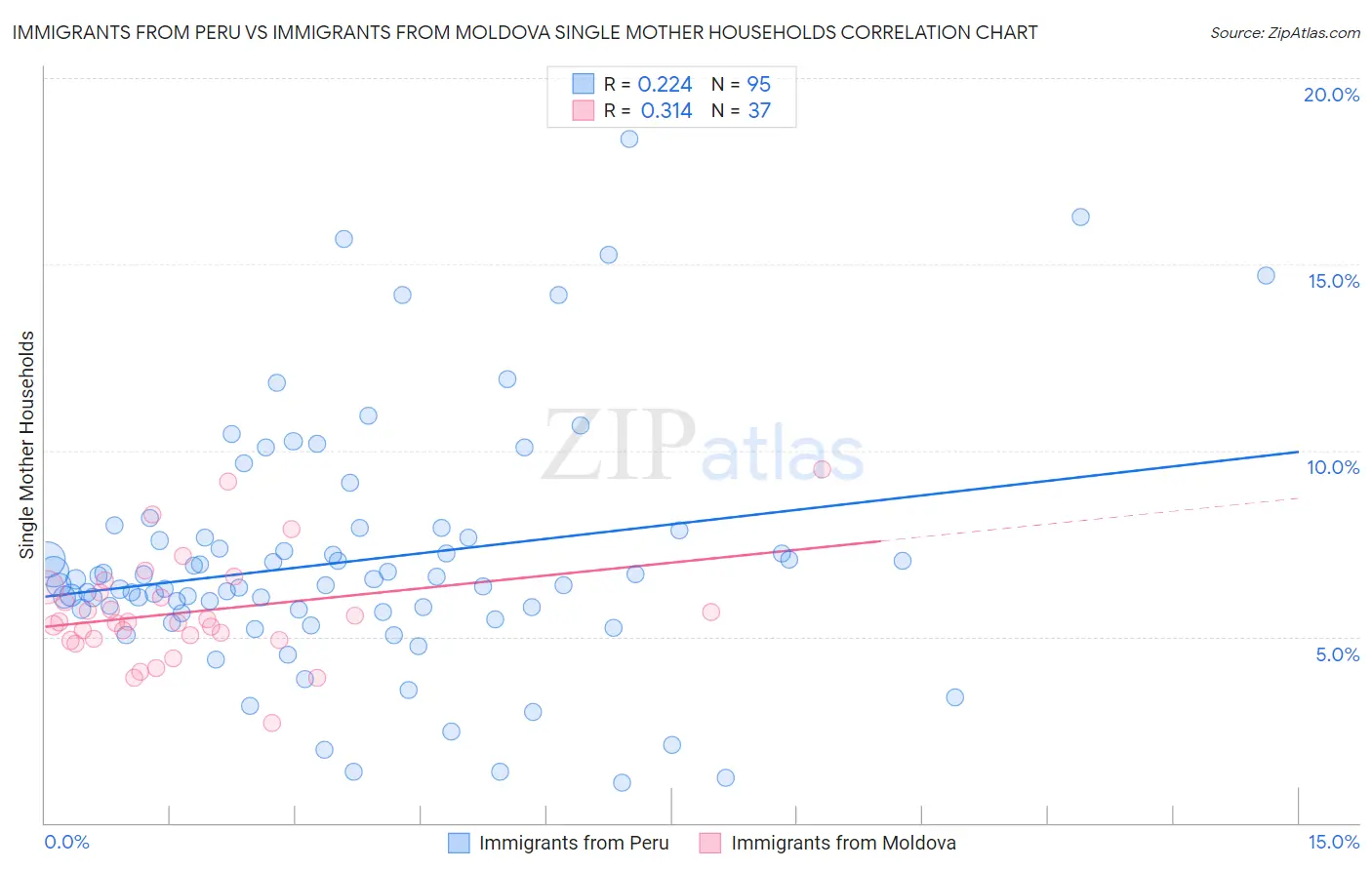Immigrants from Peru vs Immigrants from Moldova Single Mother Households