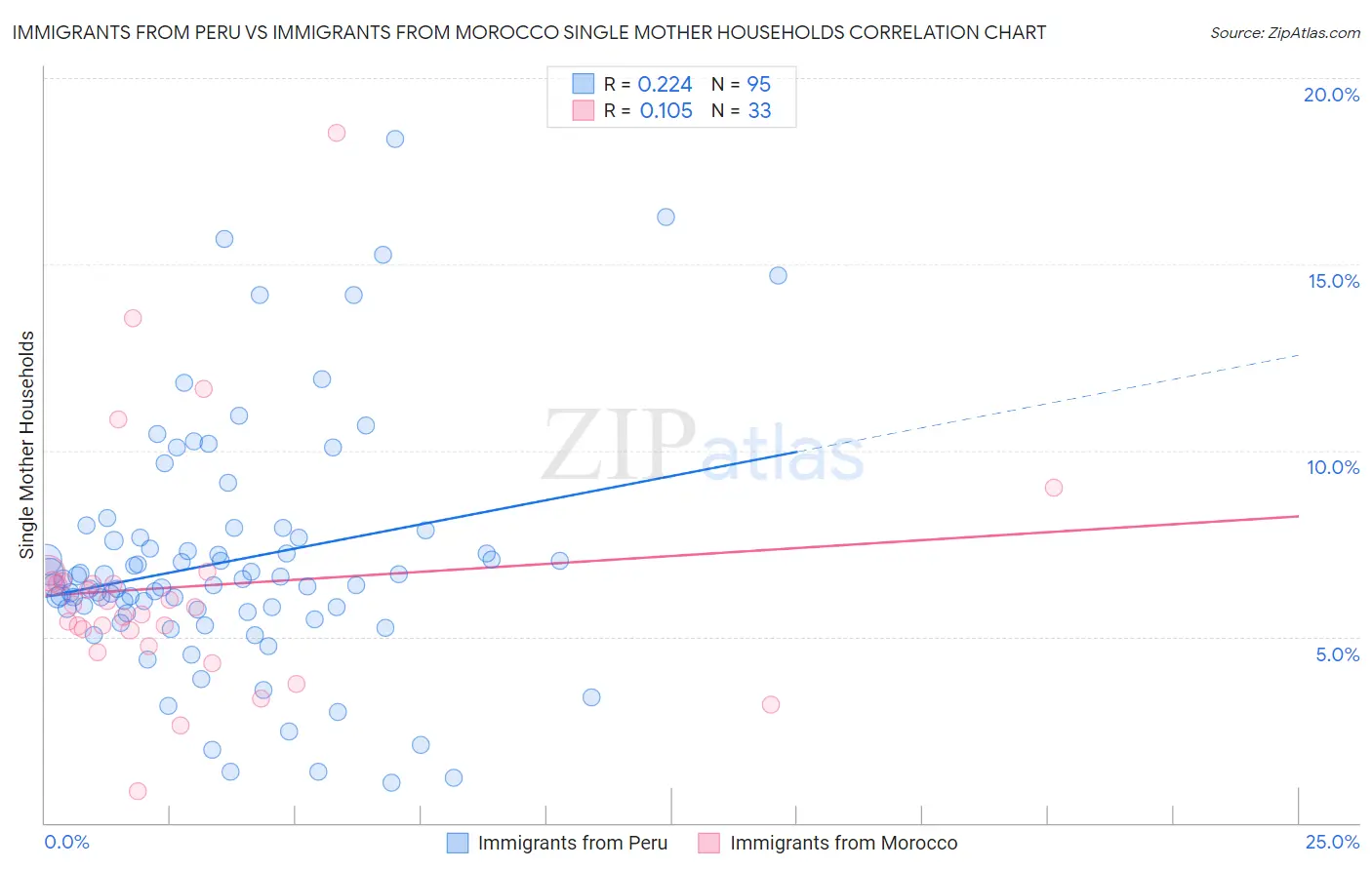 Immigrants from Peru vs Immigrants from Morocco Single Mother Households