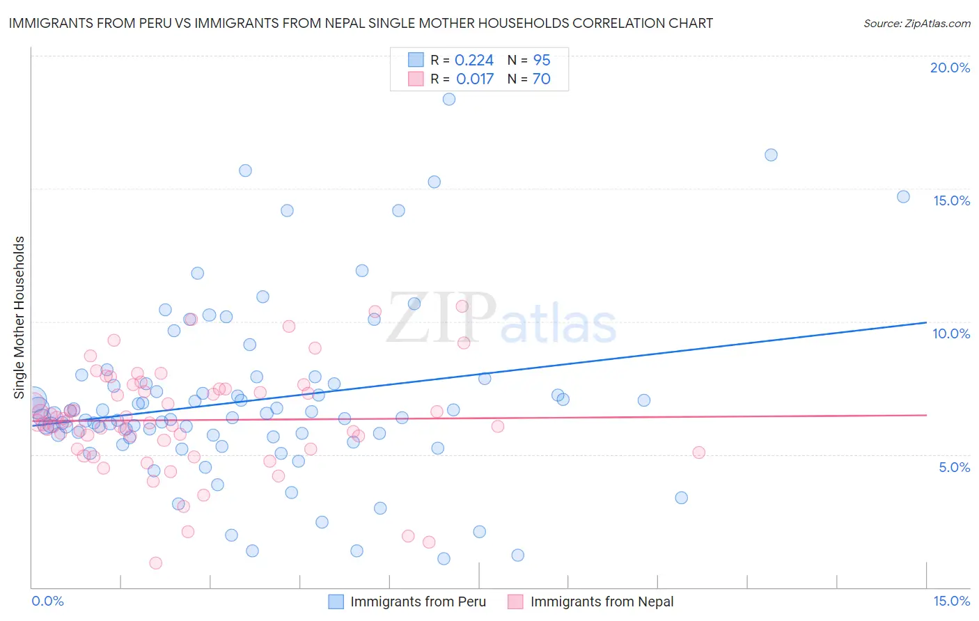 Immigrants from Peru vs Immigrants from Nepal Single Mother Households