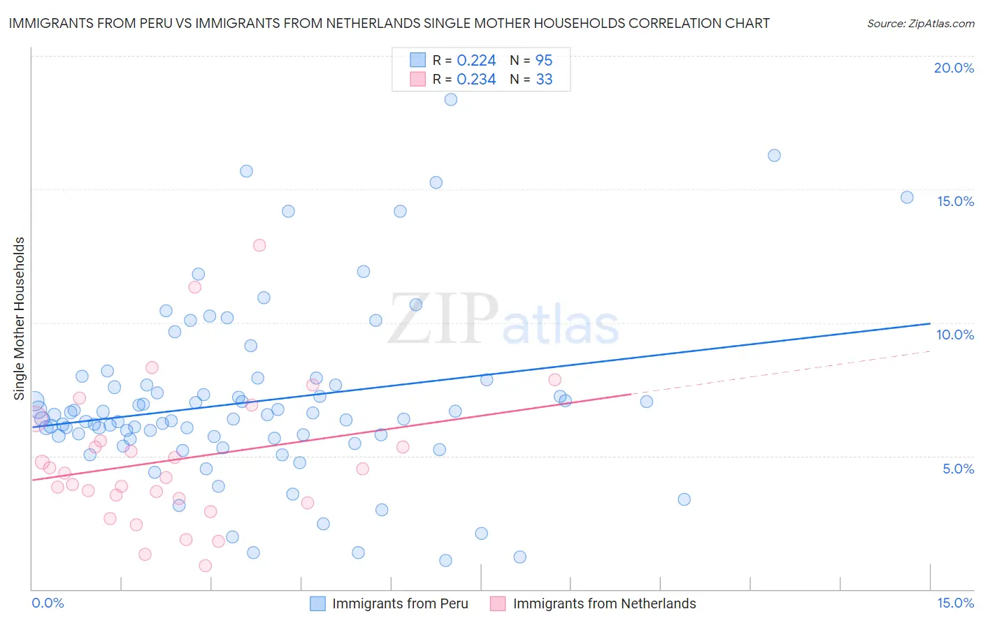 Immigrants from Peru vs Immigrants from Netherlands Single Mother Households