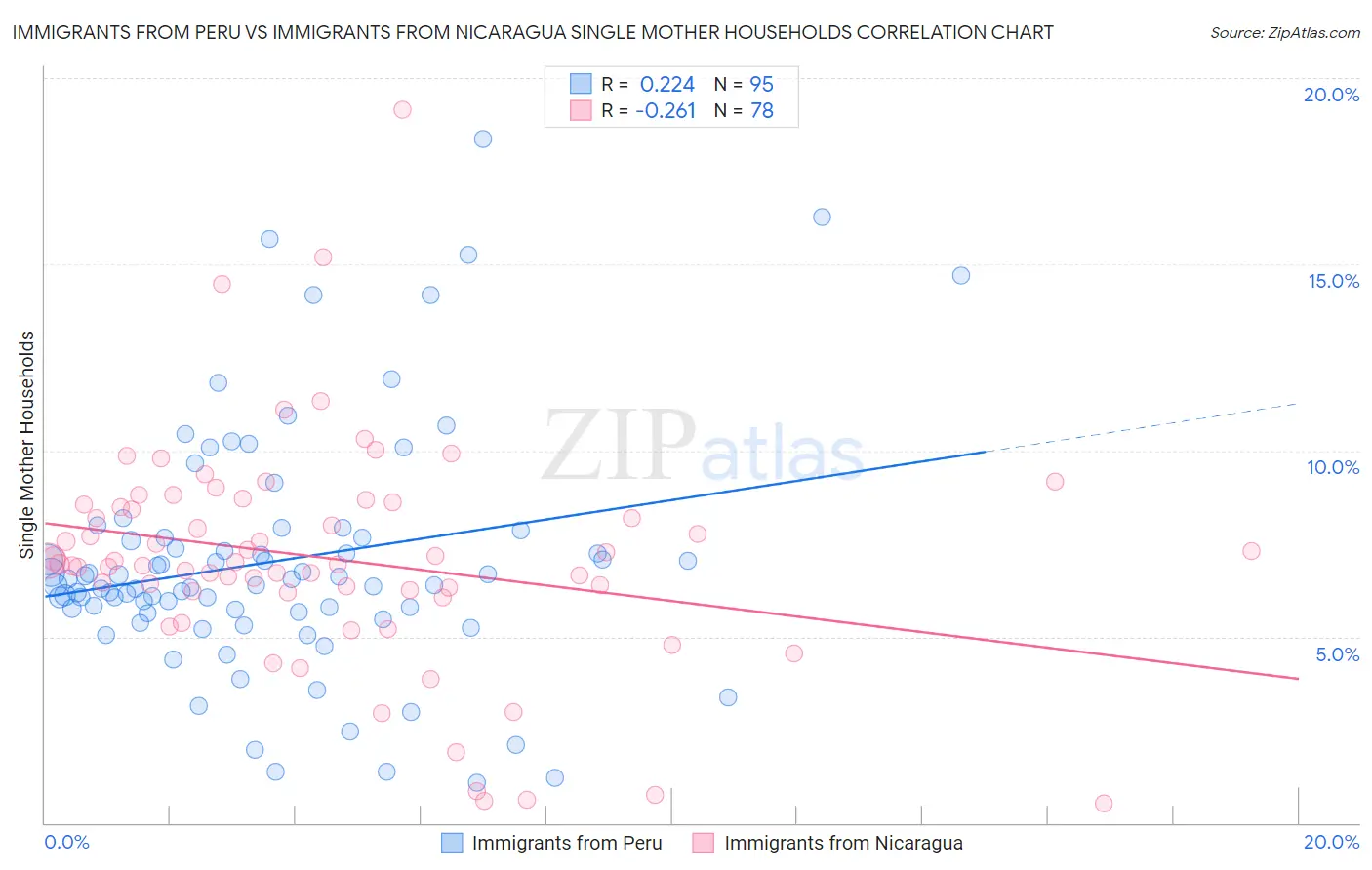 Immigrants from Peru vs Immigrants from Nicaragua Single Mother Households