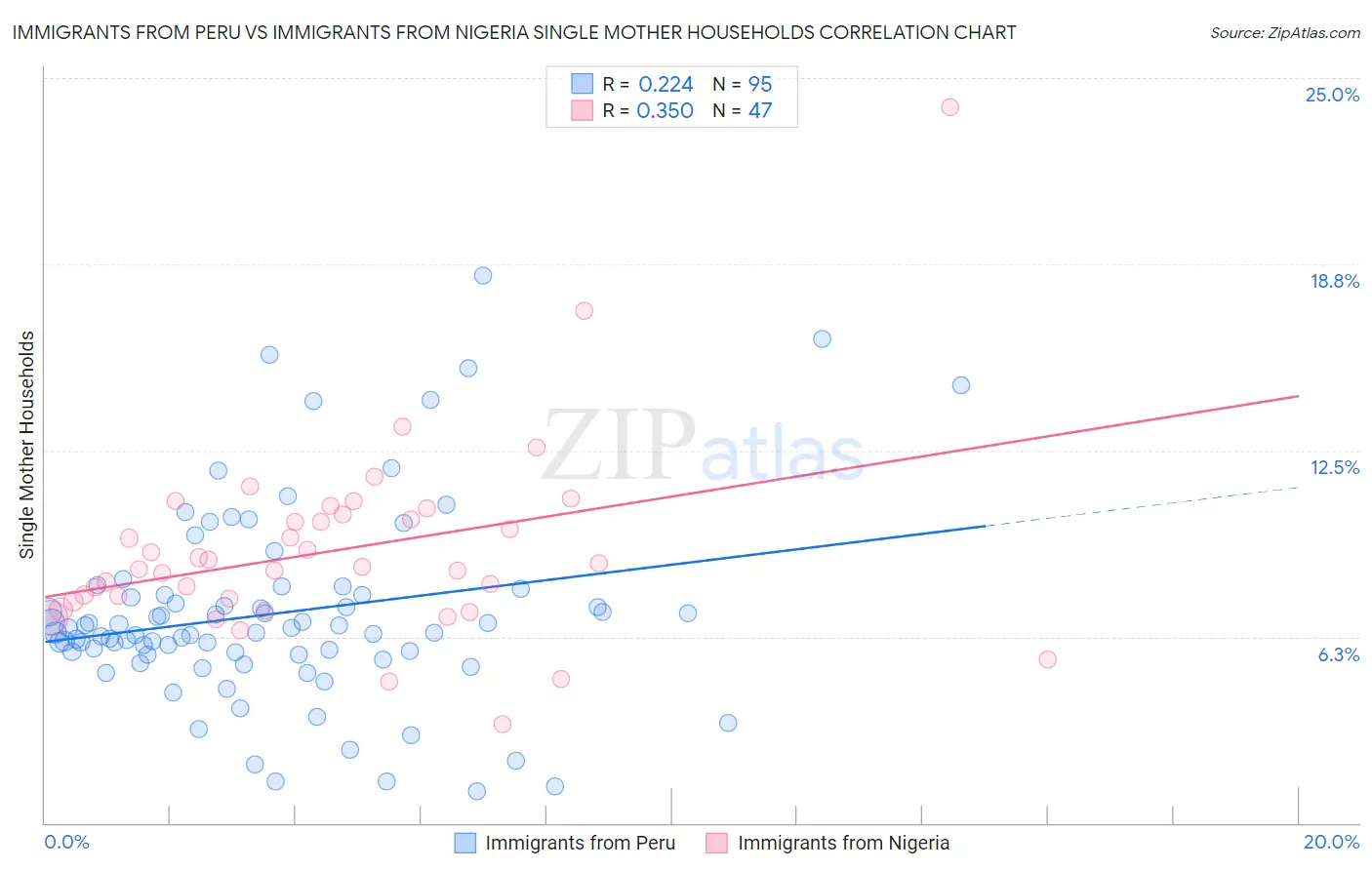 Immigrants from Peru vs Immigrants from Nigeria Single Mother Households