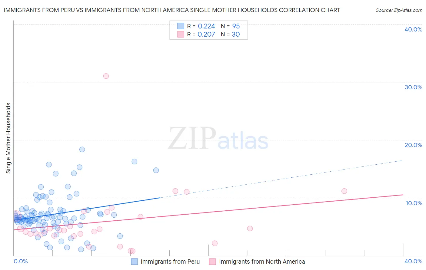 Immigrants from Peru vs Immigrants from North America Single Mother Households
