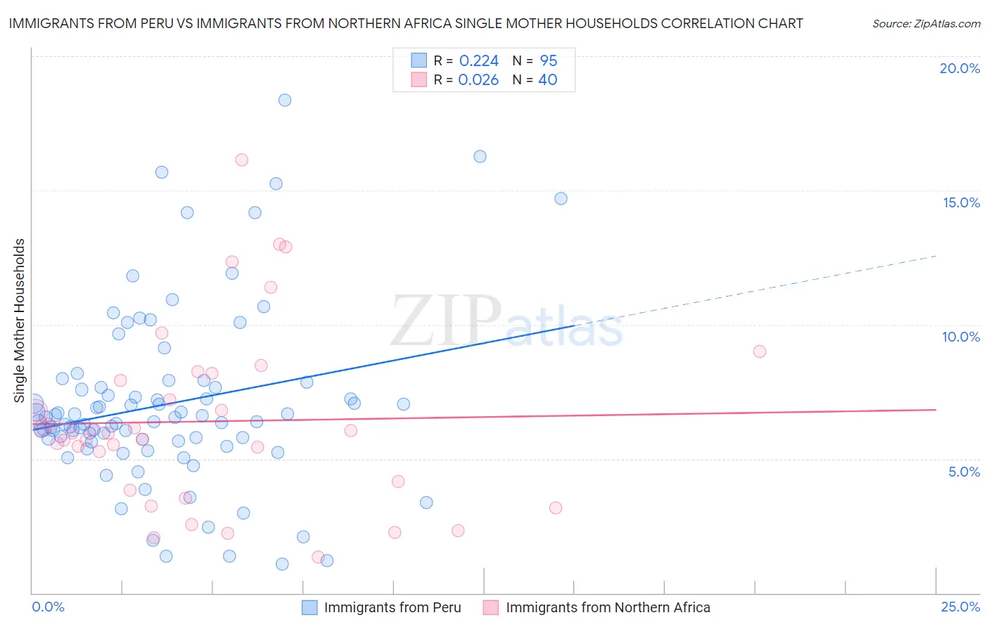 Immigrants from Peru vs Immigrants from Northern Africa Single Mother Households