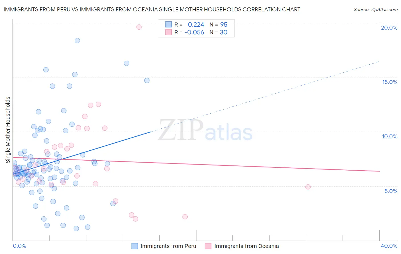 Immigrants from Peru vs Immigrants from Oceania Single Mother Households