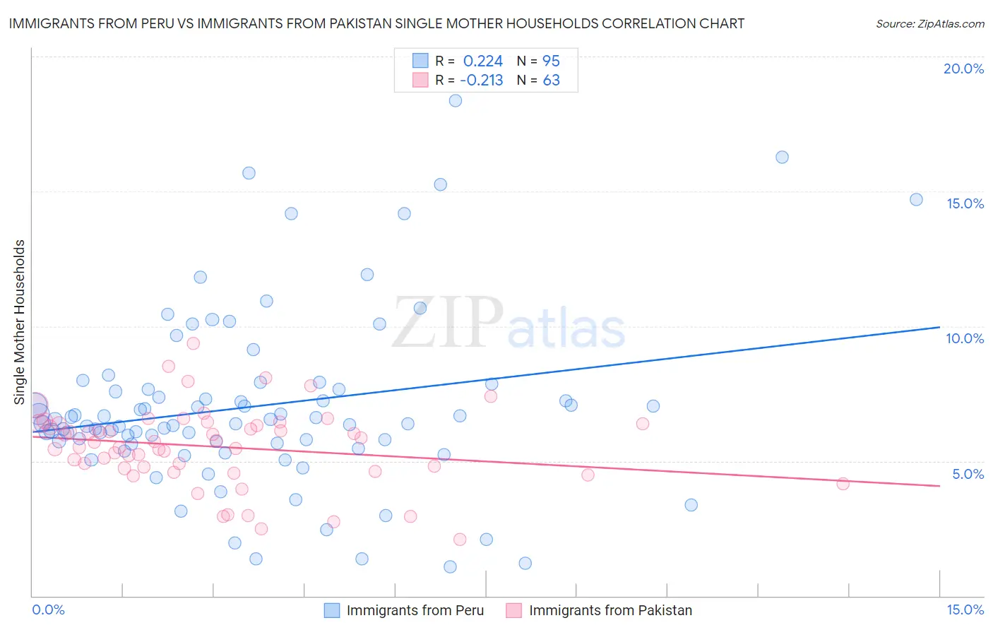 Immigrants from Peru vs Immigrants from Pakistan Single Mother Households